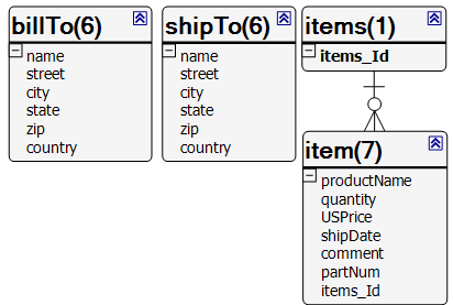 PO DataSet with missing relations