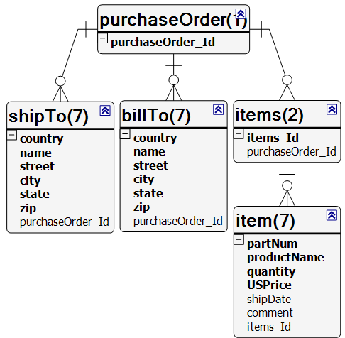 PO DataSet with relations