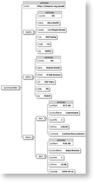 PO XML Diagram